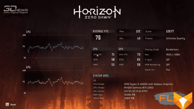  Horizon Zero Dawn (70/43 FPS) 