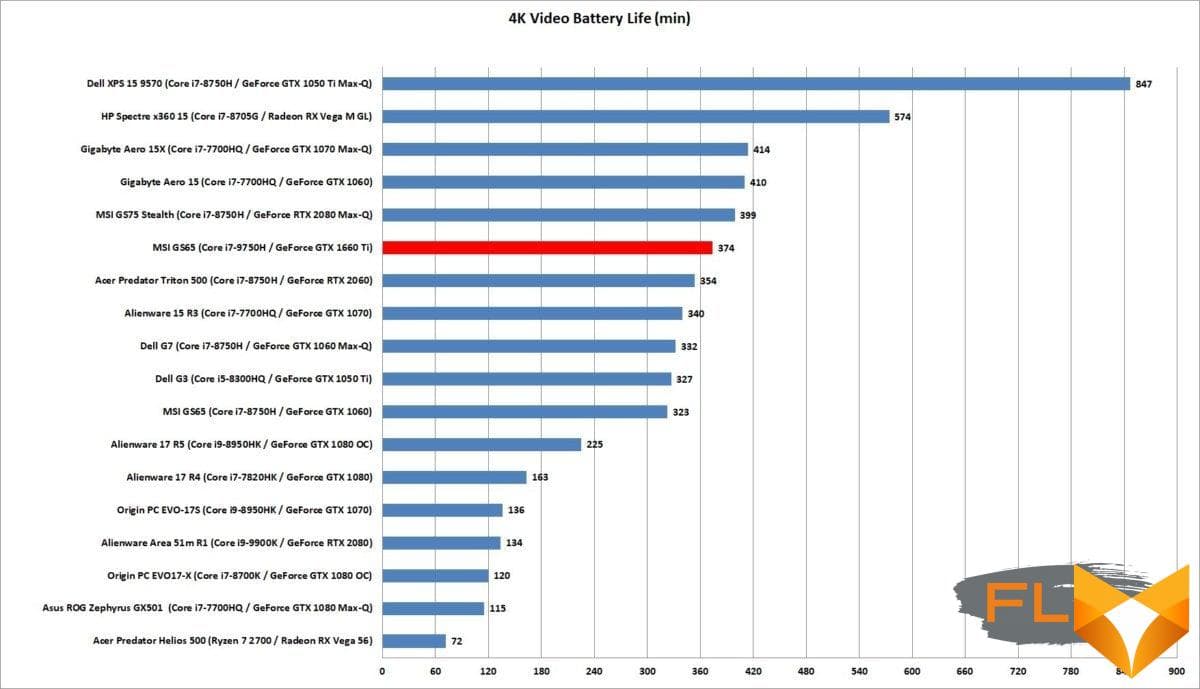 msi gs65 battery life