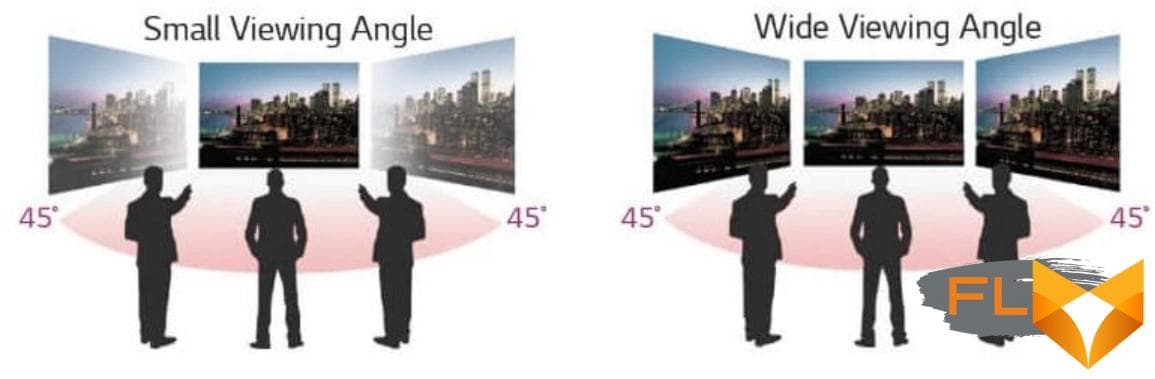 (À gauche) Cela se produit au-delà d’environ 120° – 30° dans cette illustration.