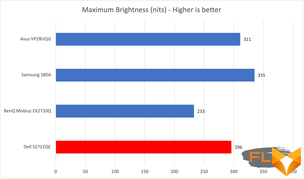 Dell S2722QC max brightness