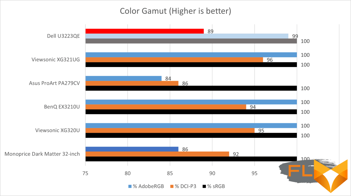 Dell U3223QE color gamut comparison