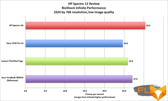 HP Spectre 13 gaming performance