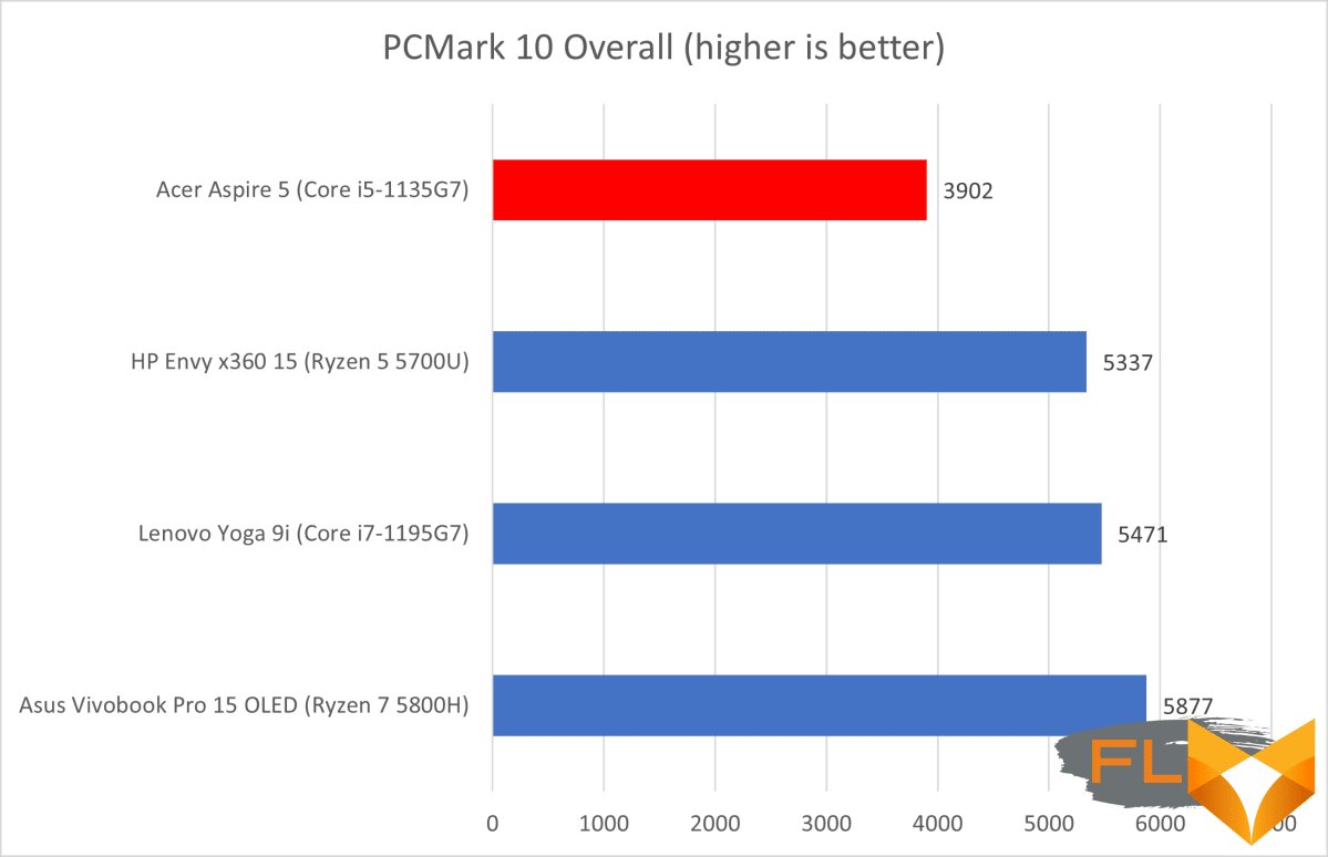 Acer Aspire PCMark