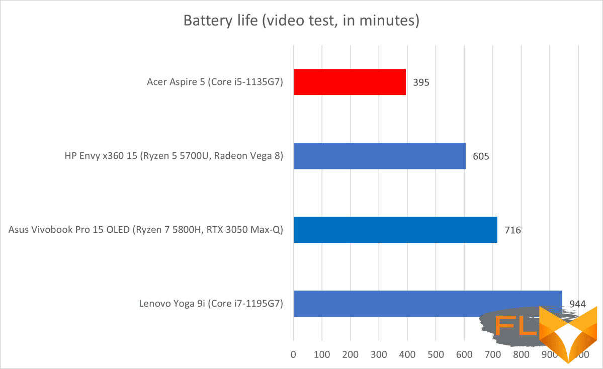 Acer Aspire Battery Life