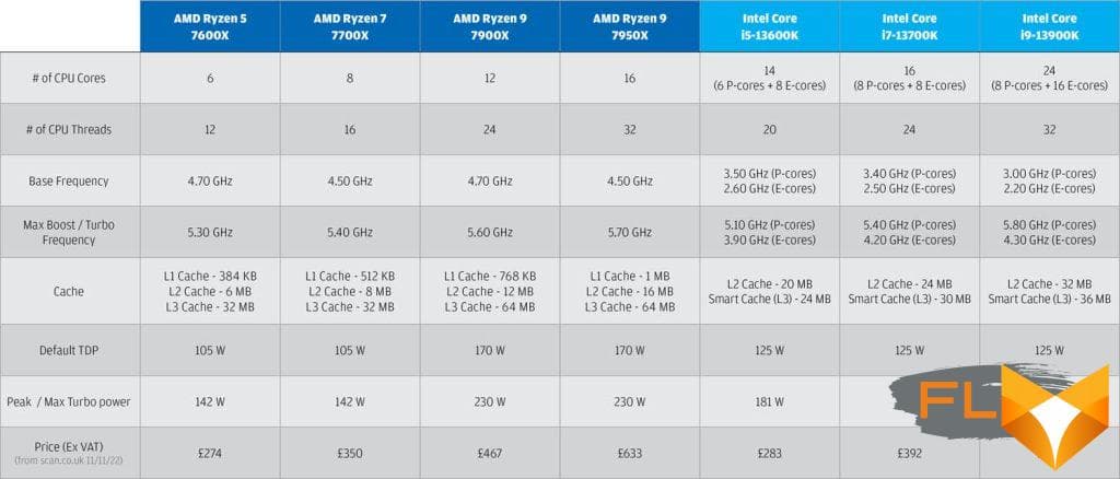 Intel 13th gen vs ryzen 7000