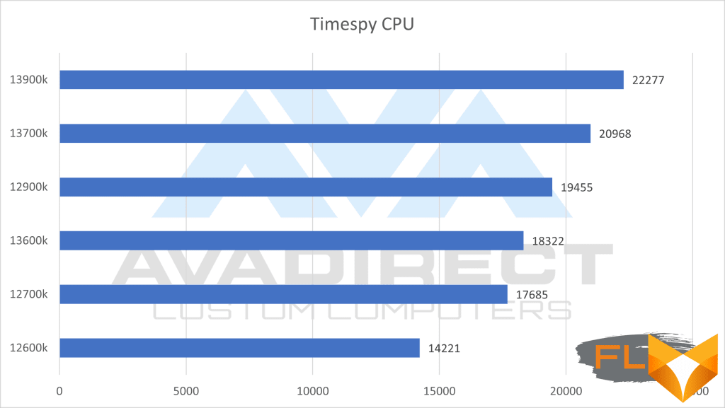 Intel 12th gen vs 13th gen